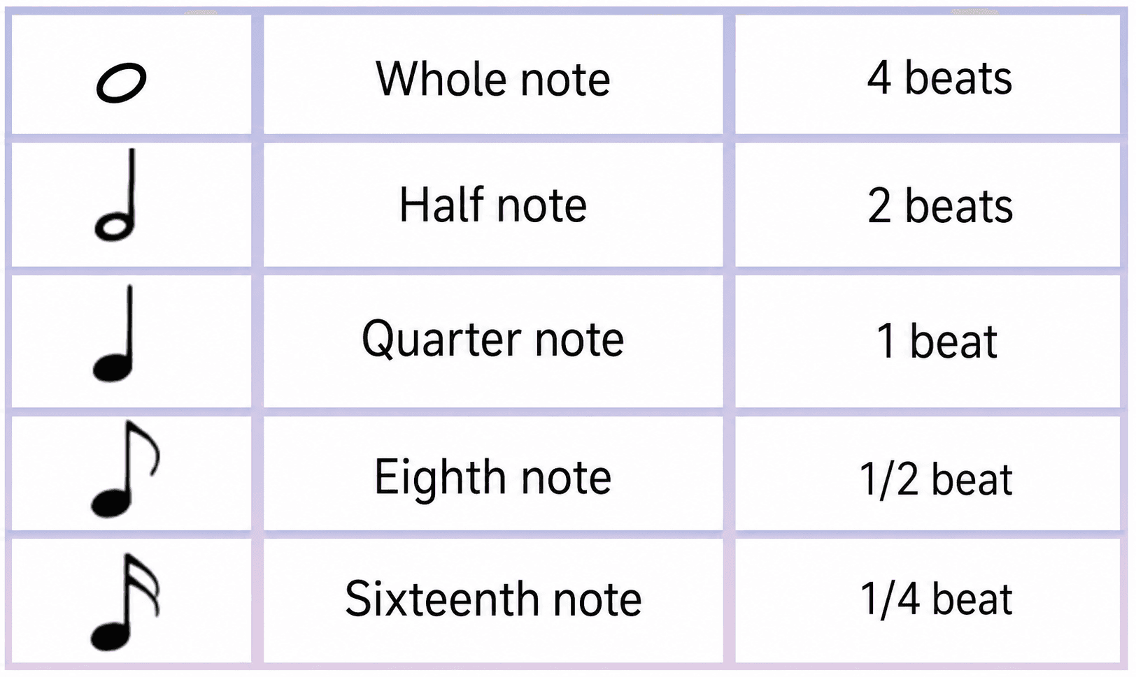 English chart of whole, half, quarter, eighth, and sixteenth notes with beat values