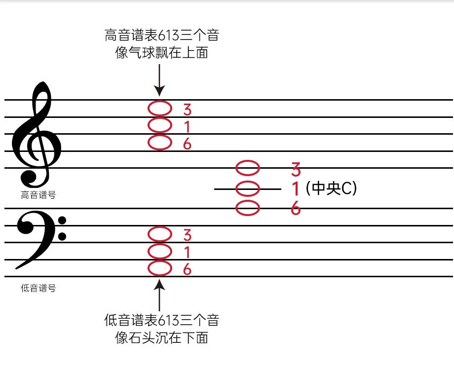 高低音谱表的 613 锚点音 高音谱表、中央 C 附近和低音谱表中的 A、C、E 锚点
