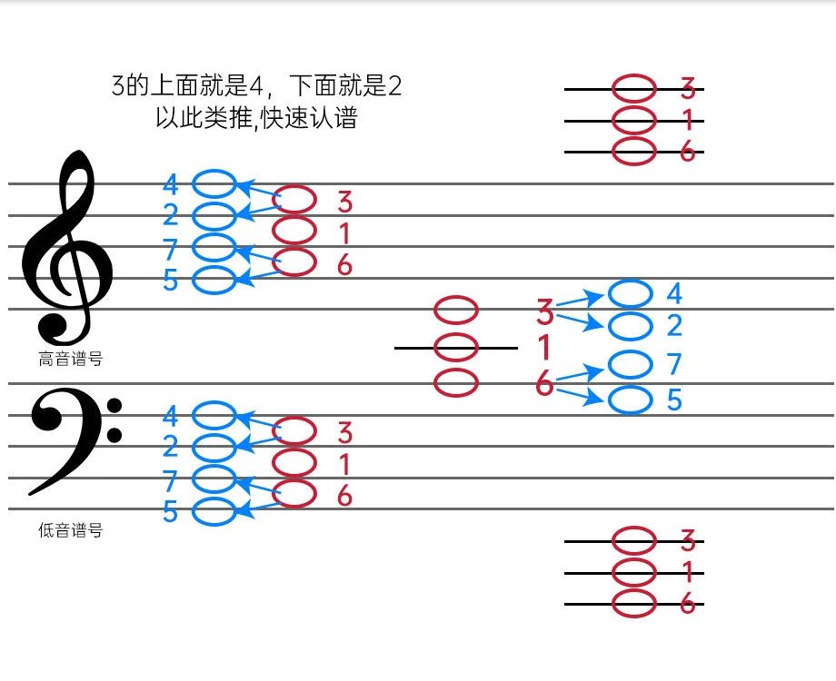 从 613 锚点推算相邻音符 从 A、C、E 锚点向上或向下推算相邻音符