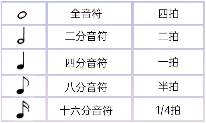 常见音符时值对照 全音符、二分音符、四分音符、八分音符和十六分音符的形状与拍数