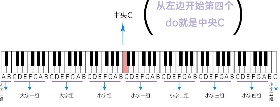 在钢琴键盘上找到中央 C 标准钢琴键盘上的中央 C,以及 A 到 G 循环排列的白键